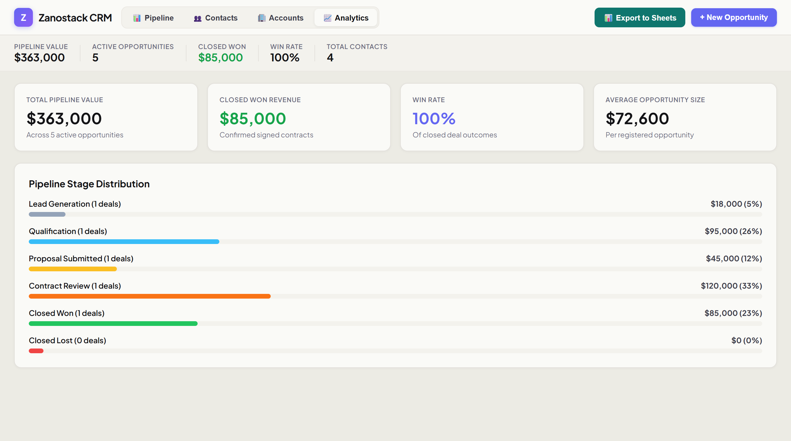 Zanostack CRM analytics
